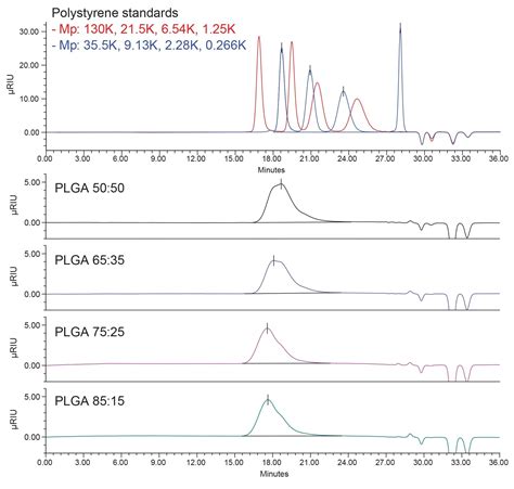 hplc chromatogram|Analysis of Polylactic.